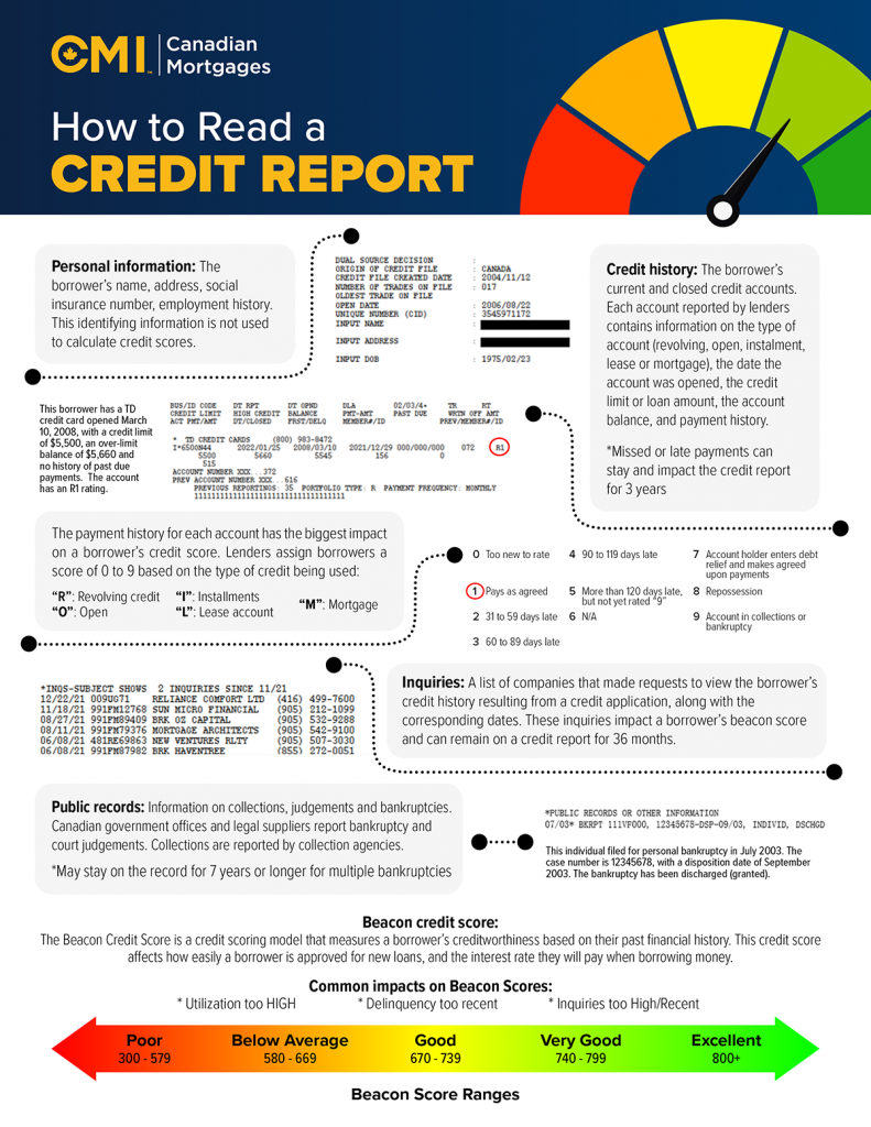 Credit report