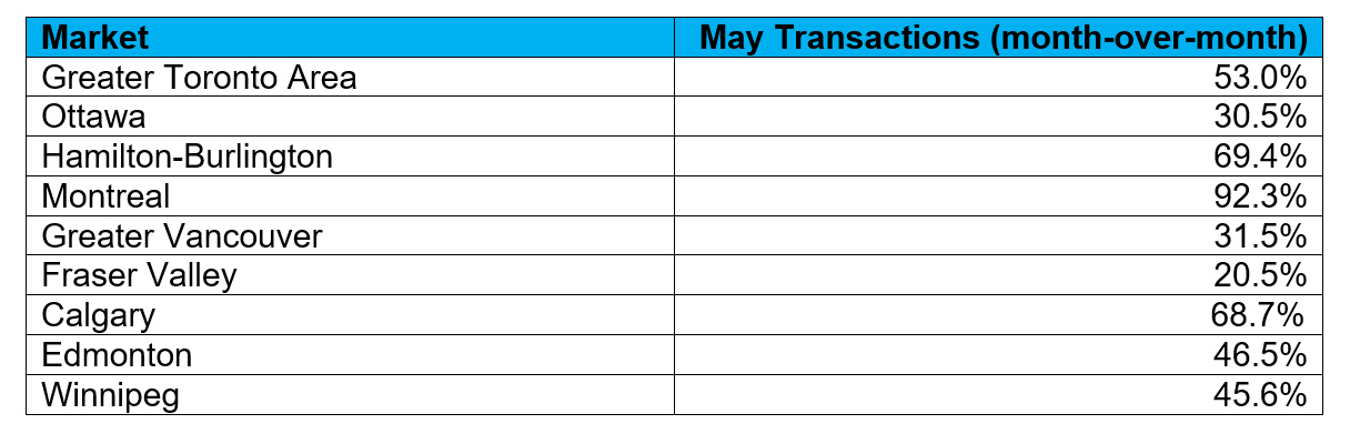 Canada Housing Market Month over month May 2020