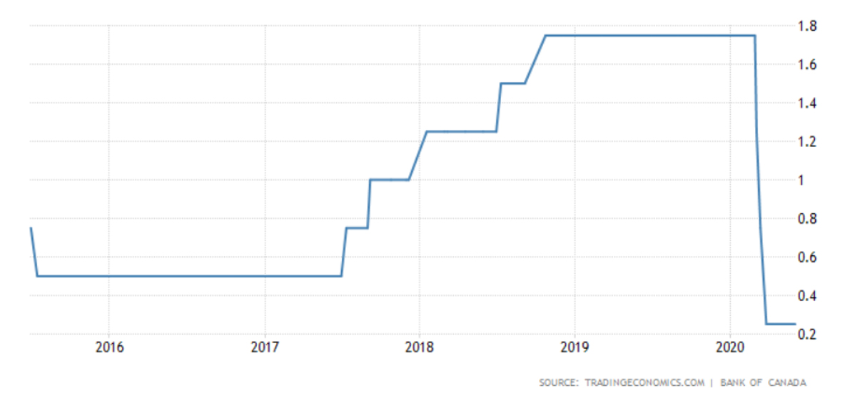 Canada Interest Rates May 2020