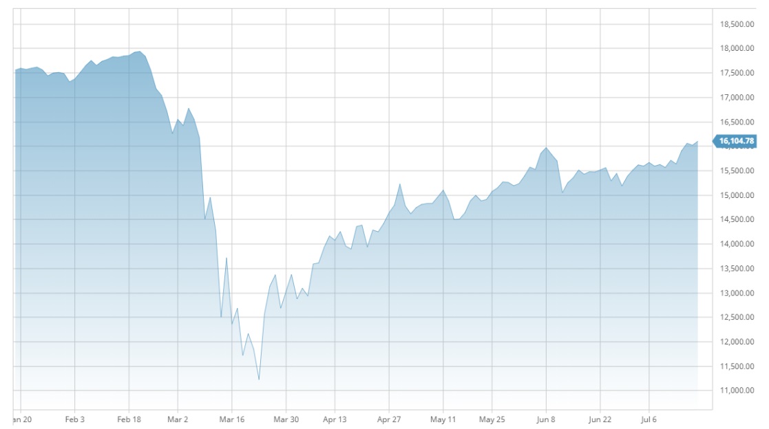 CMI Housing Market Update July