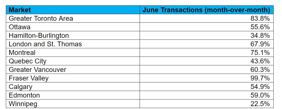 CMI Housing Market Update July