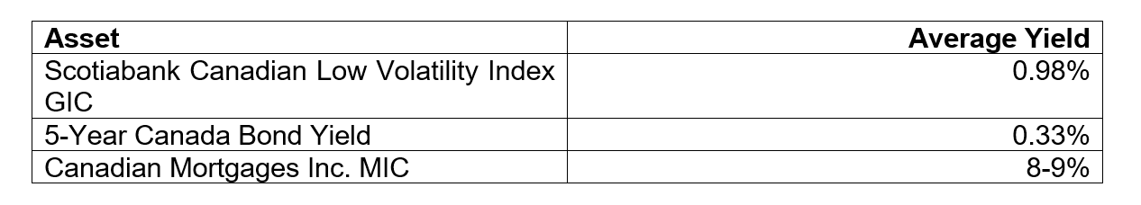 Mortgage Investing Yields