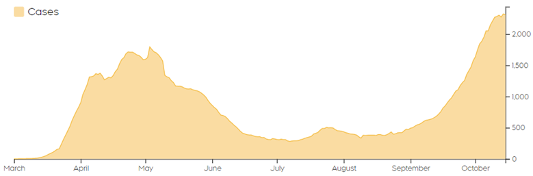 Canada is facing a second wave of Covid-19 infections, with Quebec and Ontario at the epicenter of the spike.