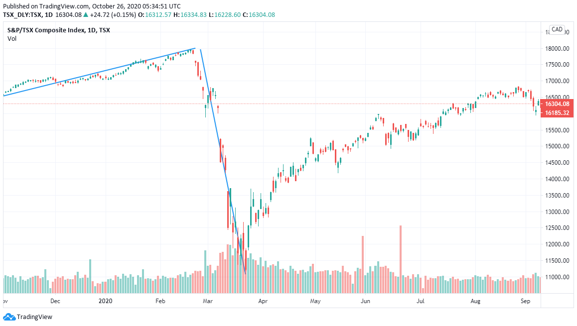 TSX Index 2020