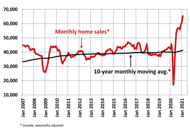 CMI State of the Market Home Sales Surge in February as ‘Fear of Missing Out’ Fuels Homebuyers 3