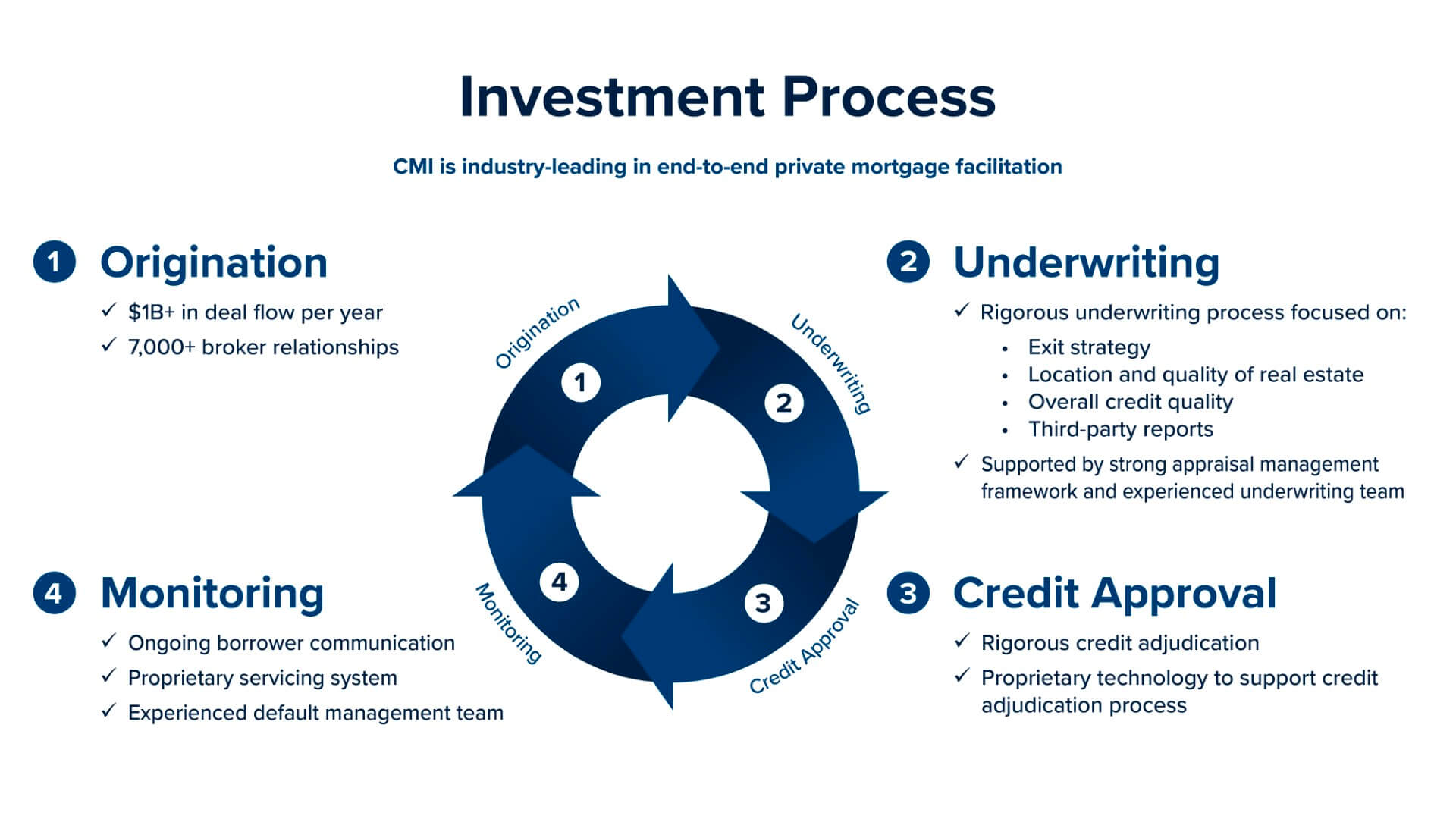 CMI Mortgage Investments - Investment Process
