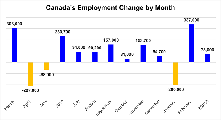 Canada's employment change by month