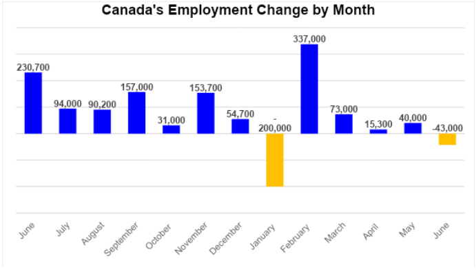 canada's employment change by month